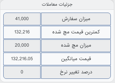 معامله بریکت با نرخ پایه/ گندله حذف شد
