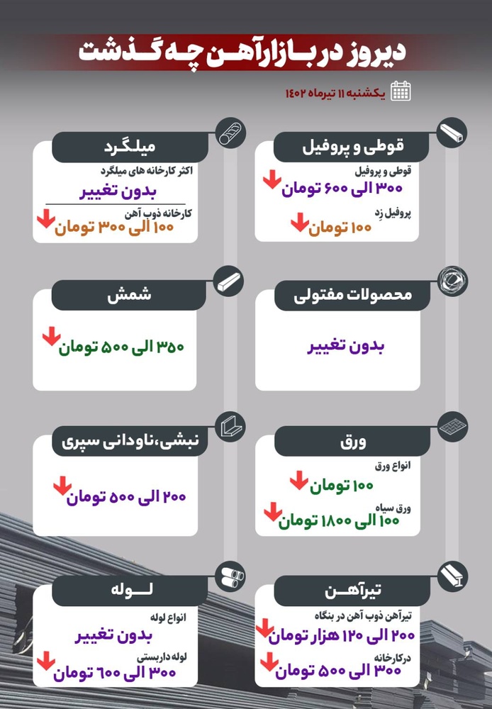 دیروز در بازار آهن چه گذشت؟