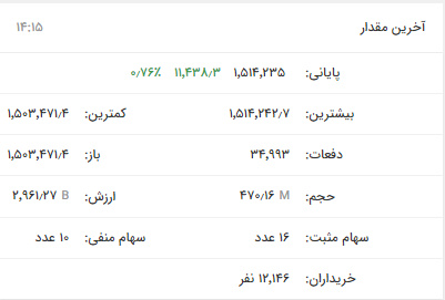 رشد بیش از ۱۳ هزار واحد/ شاخص کل بورس بازگشت