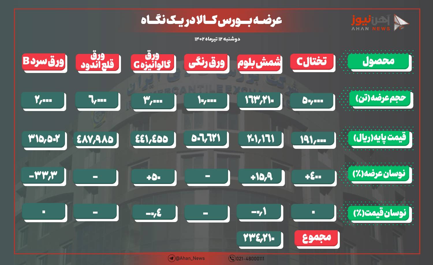 ثبات قیمت شمش فولادی در بورس کالا