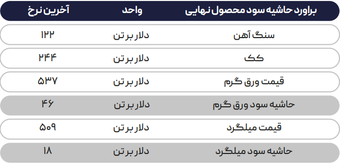 بازار فعال فولادِ روسیه در بحبوحه درگیری با واگنرها