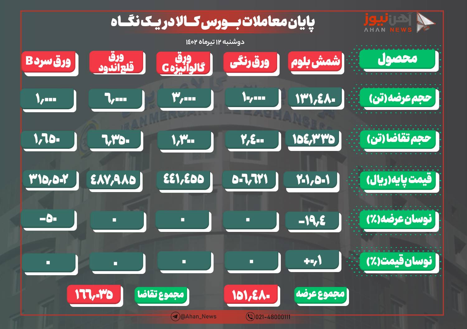 استقبال از شمش فولادی/ تختال حذف شد