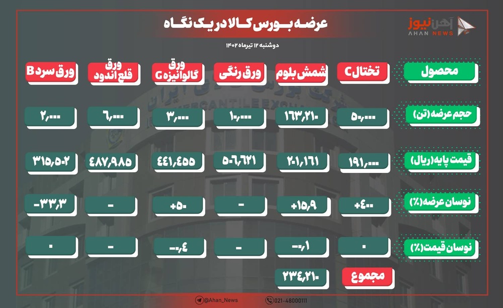 ثبات قیمت شمش فولادی در بورس کالا