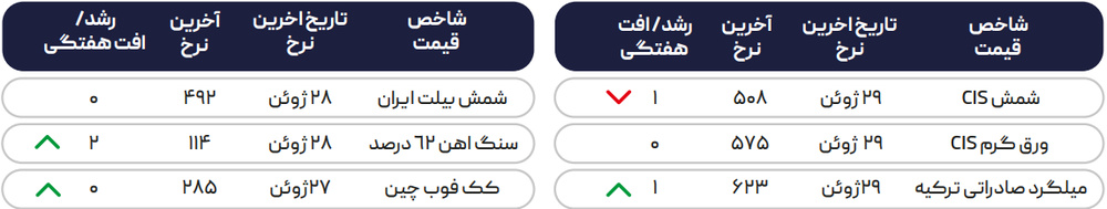 بازار فعال فولادِ روسیه در بحبوحه درگیری با واگنرها