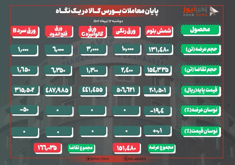 استقبال از شمش فولادی/ تختال حذف شد