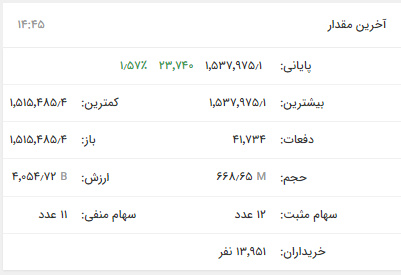 صعود ۲۶ هزار واحدی شاخص بورس