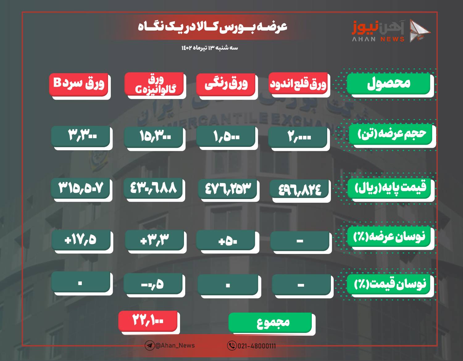 عرضه ۲۲ هزار و ۱۰۰ تن انواع ورق فولادی امروز بر تابلوی معاملات