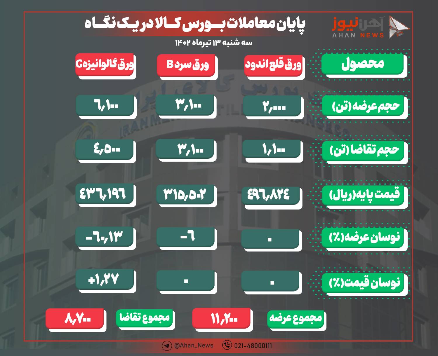 در معاملات امروز ورقها، تقاضا مغلوب عرضه شد