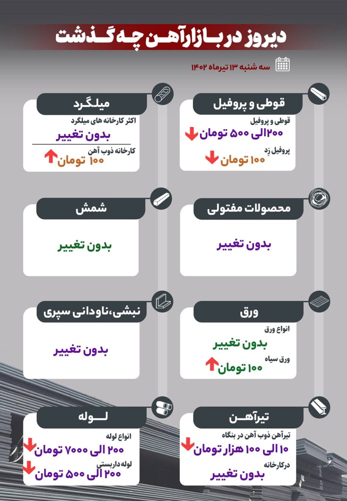 دیروز در بازار آهن چه گذشت؟