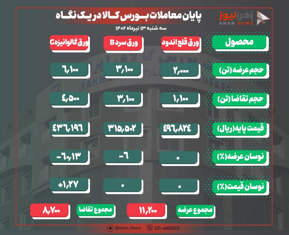 در معاملات امروز ورقها، تقاضا مغلوب عرضه شد