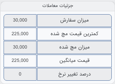 معامله ۳۰ هزار تن شمش در تالار صادراتی بورس کالا