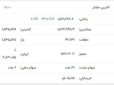 بورس مجددا وارد کانال ۲ میلیون و ۲۰۰ هزار واحدی شد