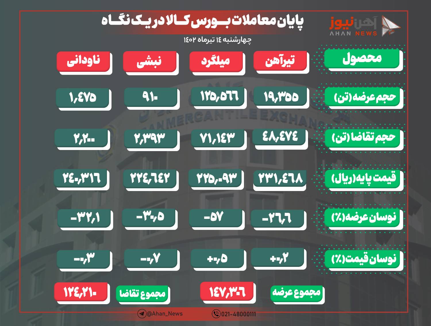 کسادی بازارِ میلگرد بورسی/ ورق گرم حذف شد