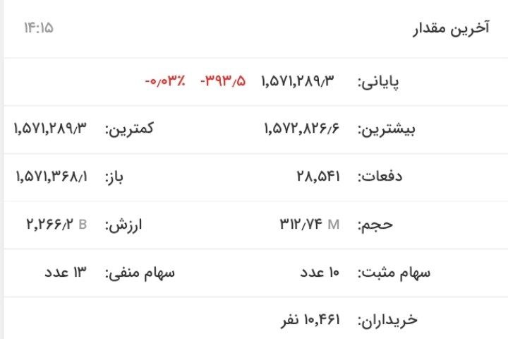 رشد اندک شاخص کل بورس در آخرین روز هفته