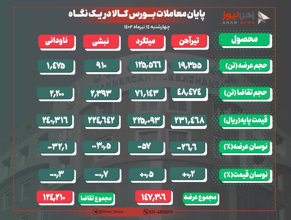 کسادی بازارِ میلگرد بورسی/ ورق گرم حذف شد