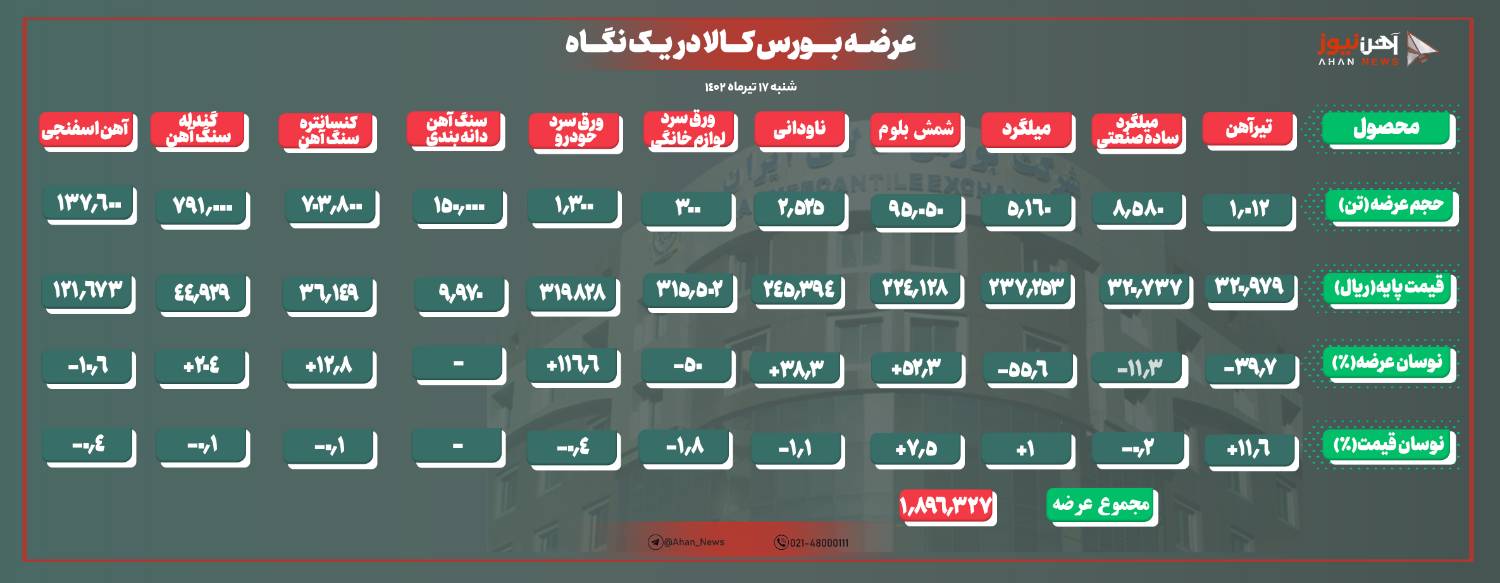کاهش ۱۰/۶ درصدی نرخ پایه آهن اسفنجی