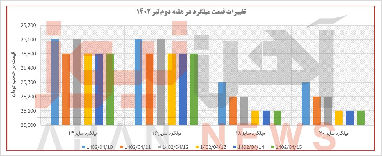 روند تغییر نرخ میلگرد در هفتهای که گذشت