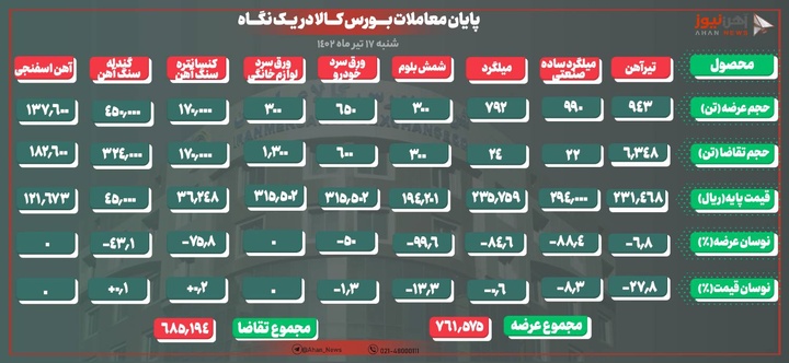 حذف بیش از ۹۹ درصد شمش فولادی عرضه شده