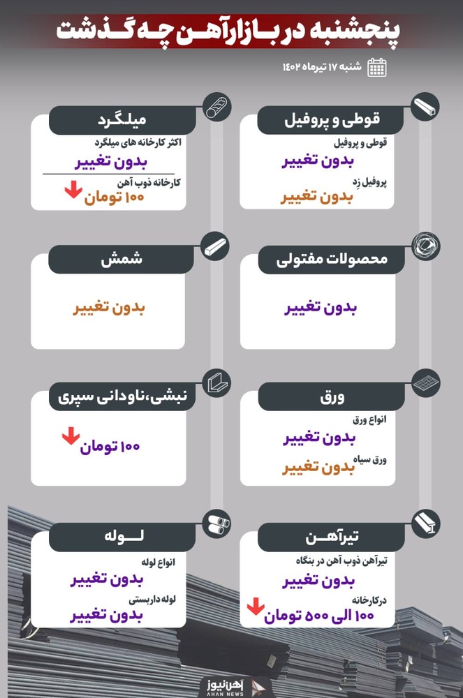 پنجشنبه در بازار آهن چه گذشت؟