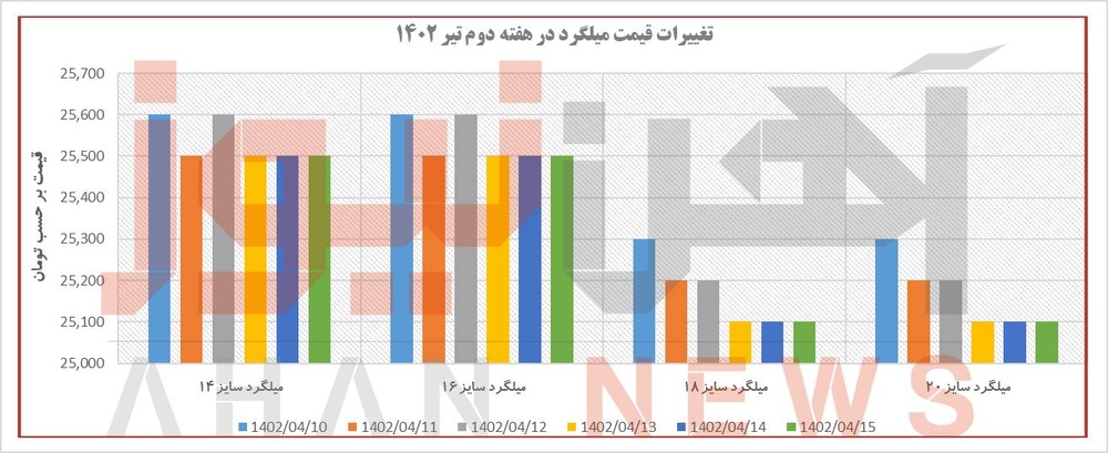 روند تغییر نرخ میلگرد در هفته‌ای که گذشت