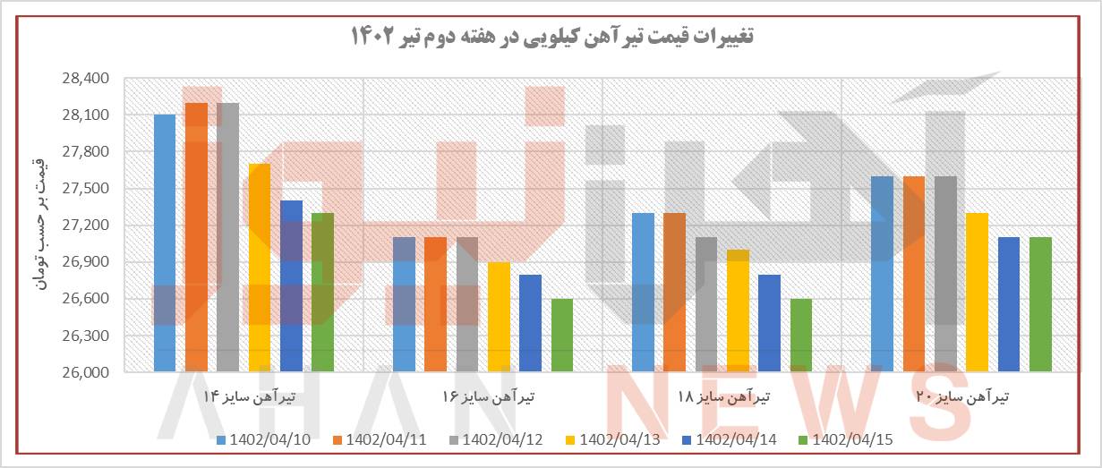 روند تیرآهن در هفتهای که گذشت