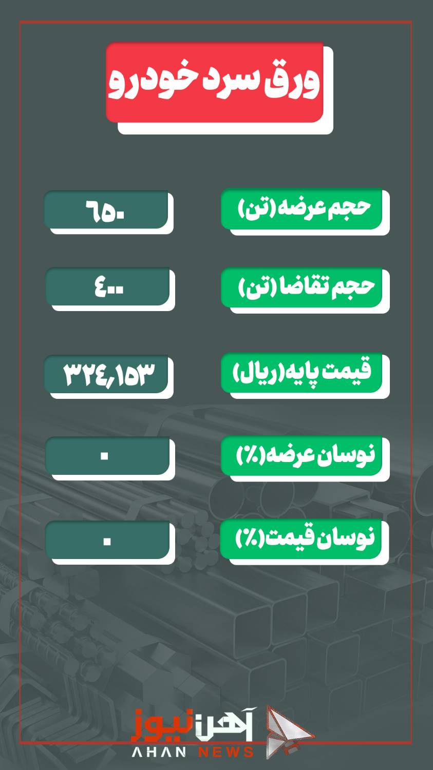 بریکتِ صبا فولاد مچِ کامل شد/ استقبال ضعیف از ورق سرد خودرو