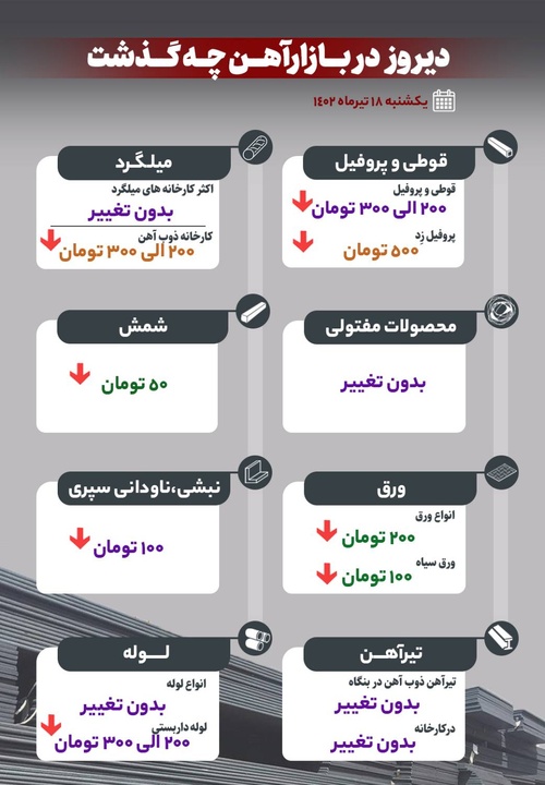 دیروز در بازار آهن چه گذشت؟