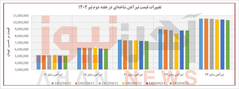 روند قیمت تیرآهن در هفته‌ای که گذشت