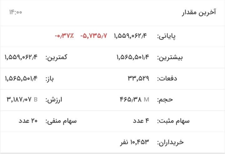 ریزش بیش از ۱۸ هزار واحدی بورس
