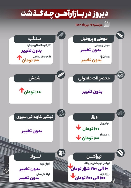 دیروز در بازار آهن چه گذشت؟