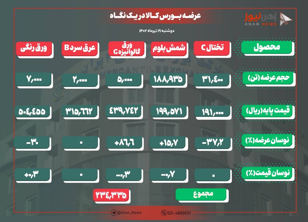 عرضه و تقاضای محصولات فولادی روی خط موازی 