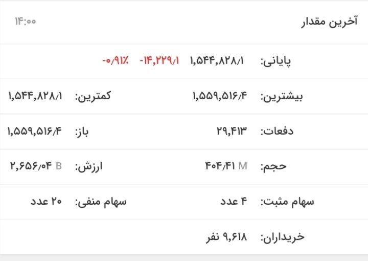 کاهش ۱۷ هزار و ۸۲۹ واحدی شاخص کل بورس