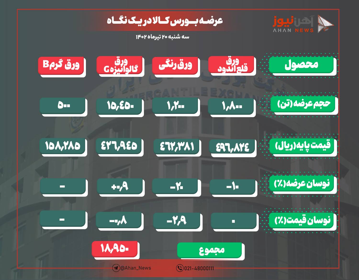 تابلوی بورس کالا، پذیرای ۱۸ هزار و ۹۵۰ تن انواع ورق فولادی