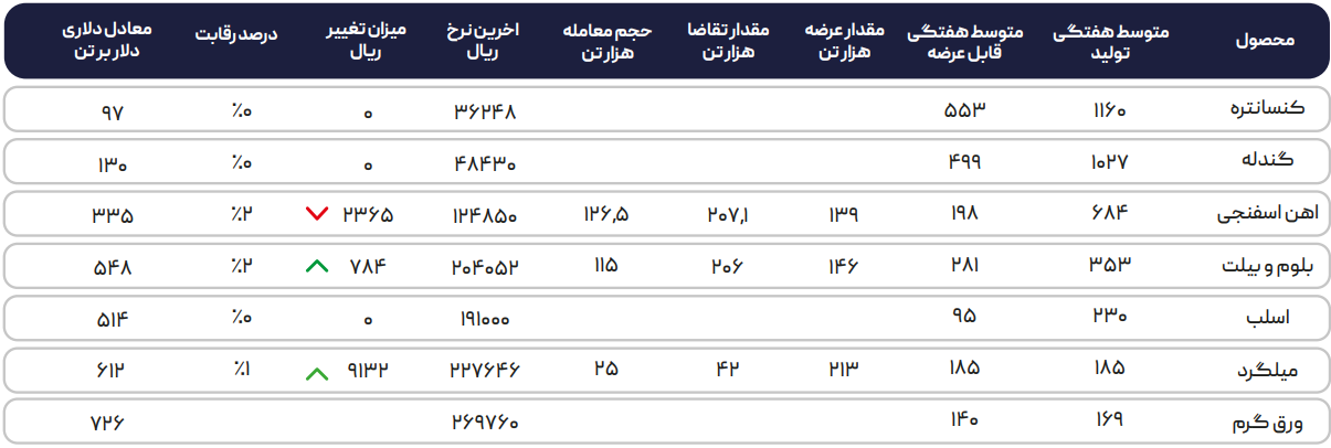 پیشبینی ثبات قیمت برای آهنآلات در طول هفته آتی