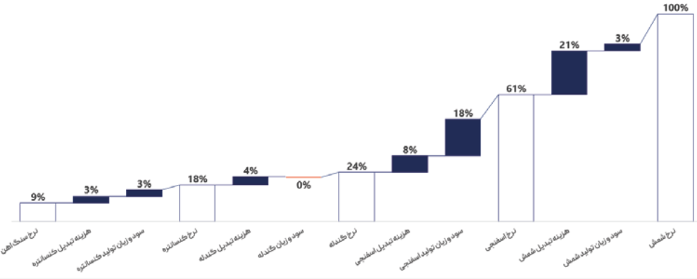 پیشبینی ثبات قیمت برای آهنآلات در طول هفته آتی