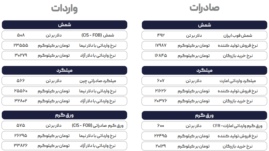 پیشبینی ثبات قیمت برای آهنآلات در طول هفته آتی
