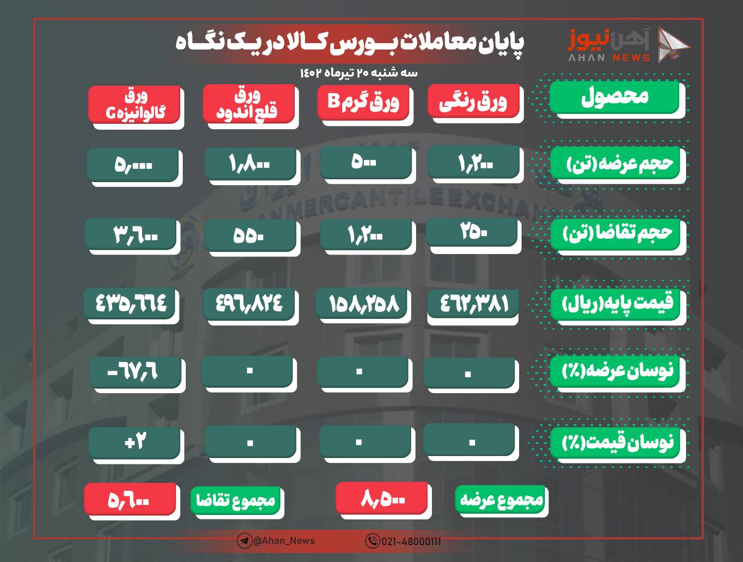 افزایش ۶ هزار و ۷۰۰ تومانی نرخ معامله ورق گرم B