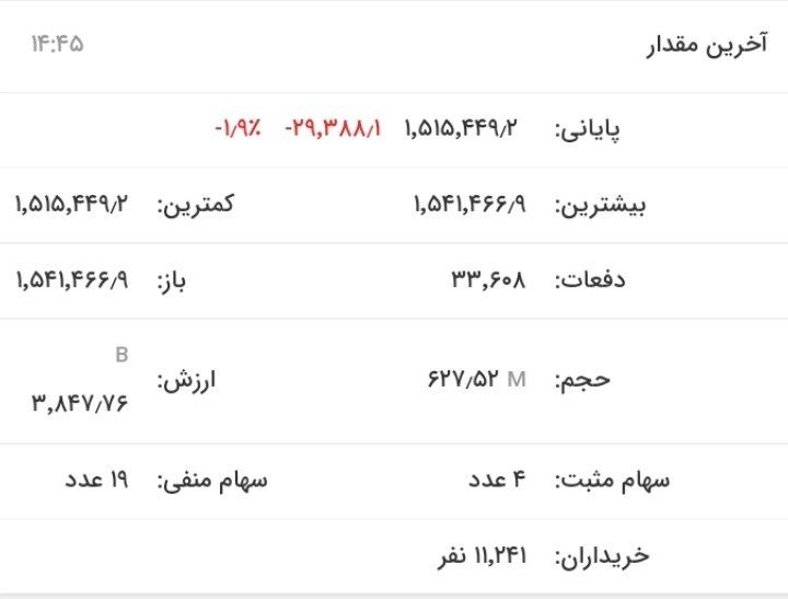بورس بیش از ۳۰هزار واحد افت کرد