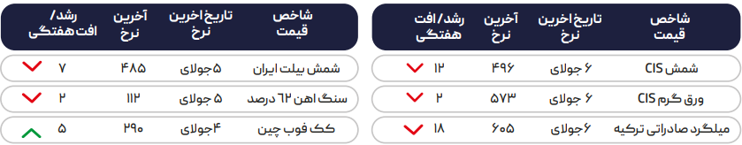 رکود ساخت و ساز در دنیا، صنعت فولاد را فلج کرد