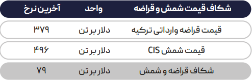 رکود ساخت و ساز در دنیا، صنعت فولاد را فلج کرد