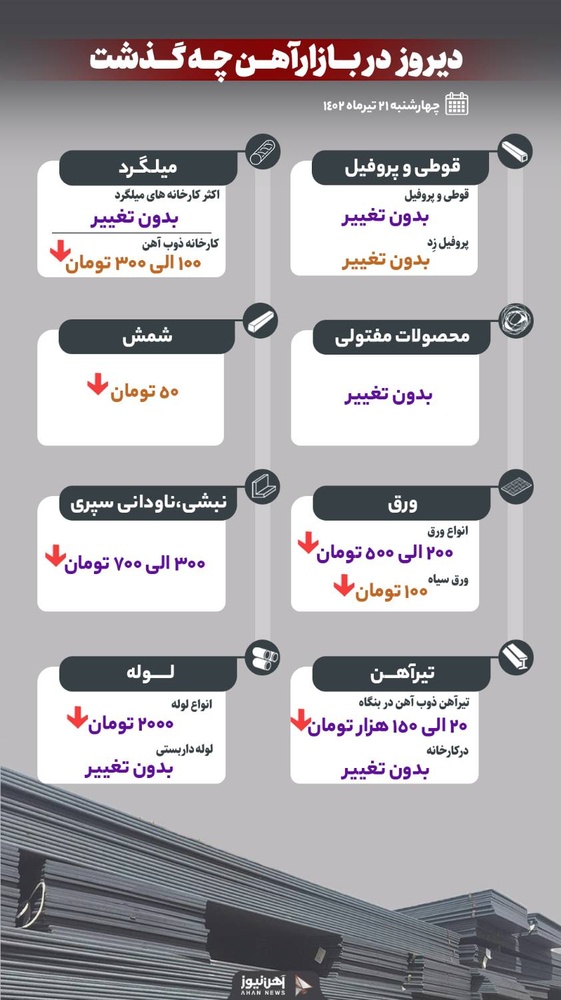دیروز در بازار آهن چه گذشت؟