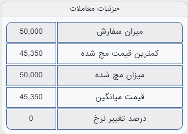 معامله ۵۰ هزار تن گندله در تالار صادراتی
