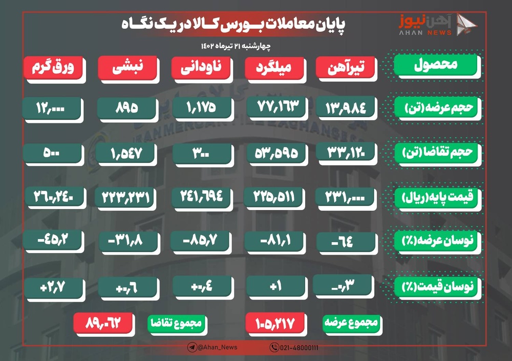 فقط ۲۲ درصد محصولات فولادی معامله شد