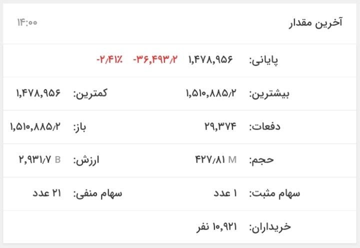 شاخص کل بورس به زیر سقف سال ۹۹ سقوط کرد! / ریزش ۵۶ هزار واحدی در آخرین روز معاملاتی هفته