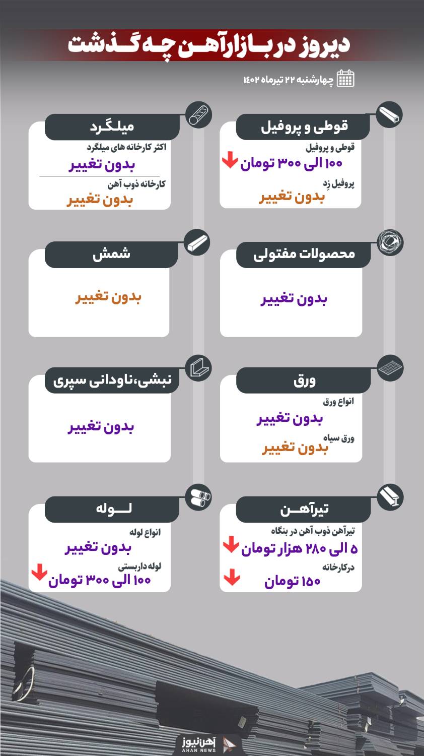 دیروز در بازار آهن چه گذشت؟