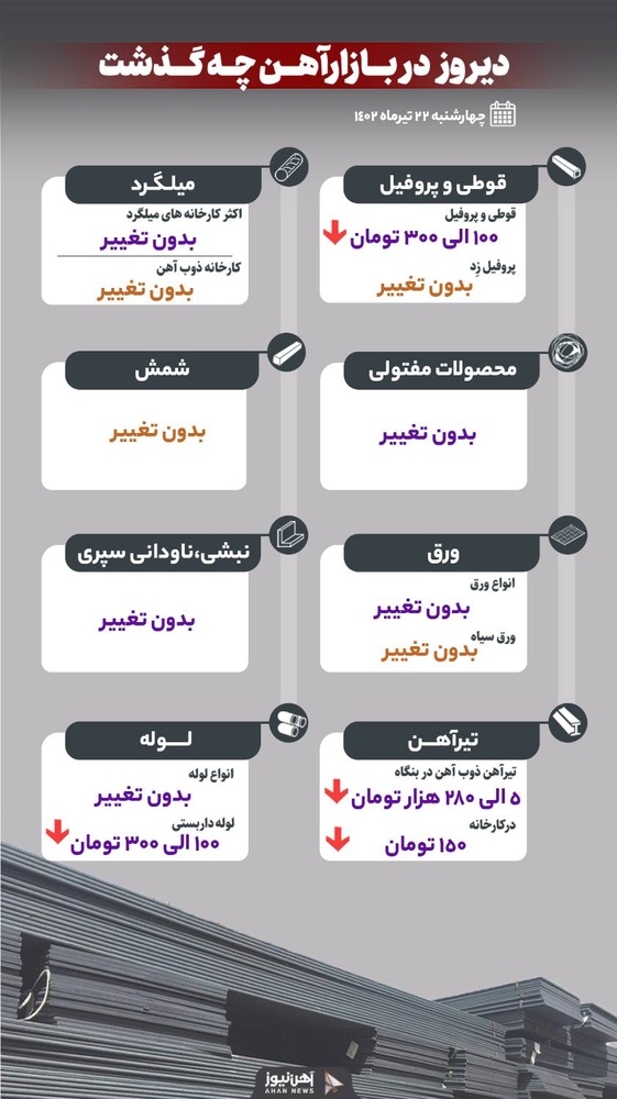 دیروز در بازار آهن چه گذشت؟