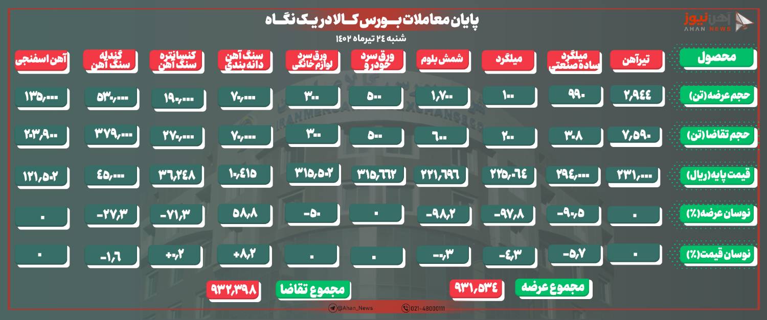 عرضه و تقاضا در رقابت تنگاتنگ/ناودانی و سنگ آهن کلوخه حذف شد
