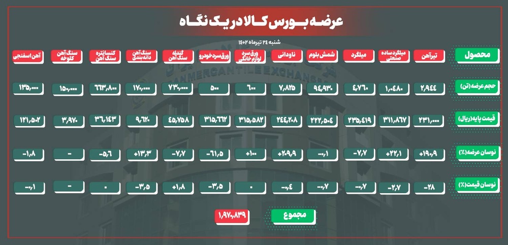 تثبیت نرخ پایه آهن اسفنجی در بورس کالا