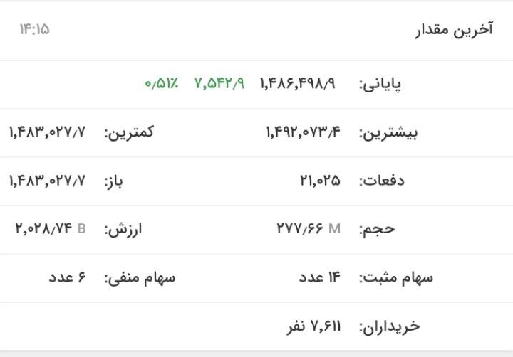 صعود و سقوط شاخص بورس در یک روز