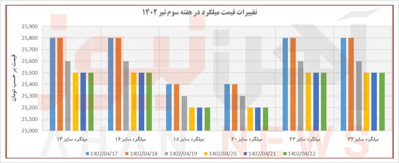 روند تغییرات قیمتی میلگرد در هفته سوم تیر